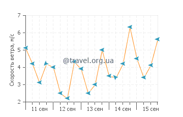 Прогноз погоды в Икакосе