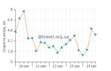 Прогноз погоды в Икалуите