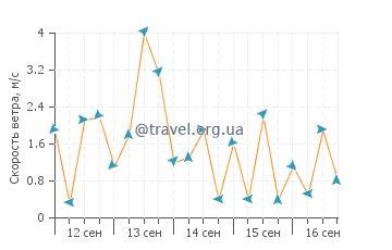 Прогноз погоды в Икике