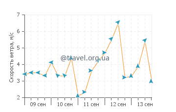 Прогноз погоды в Иккермюнде
