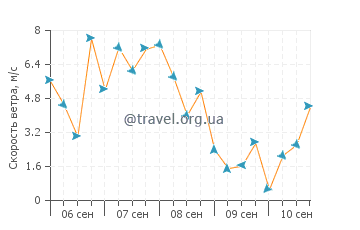 Прогноз погоды в Иксие