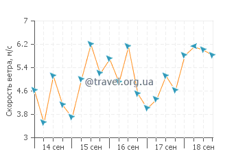 Прогноз погоды в Илья-ди-Итамараке