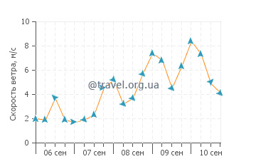 Прогноз погоды в Илья-ду-Фарол
