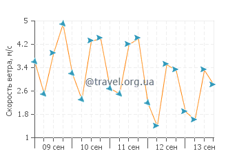 Прогноз погоды в Империал Бич