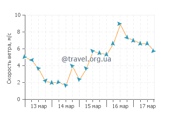 Прогноз погоды в Индиан Пасс