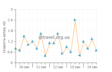 Прогноз погоды в Вера