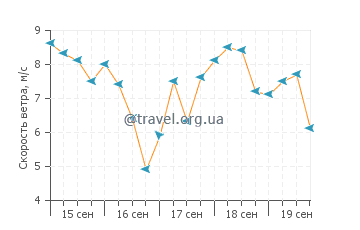 Прогноз погоды в Инглиш Харбор