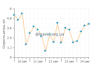 Прогноз погоды в Инлет Бич