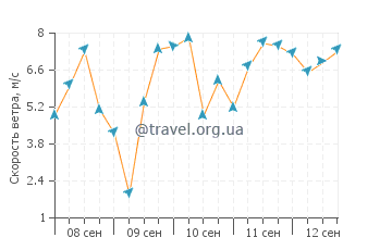 Прогноз погоды в Инверберви