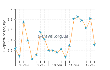 Прогноз погоды в Инверкипе