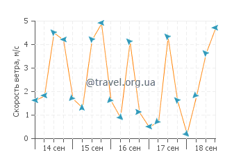 Прогноз погоды в Ипанеме