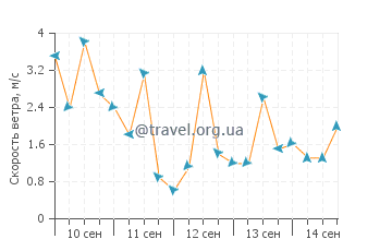 Прогноз погоды в Ипилан
