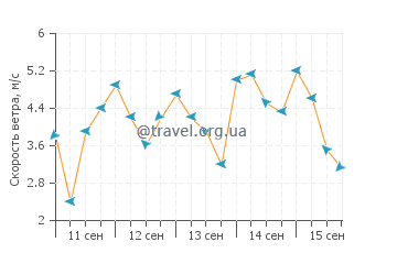 Прогноз погоды в Ирапе