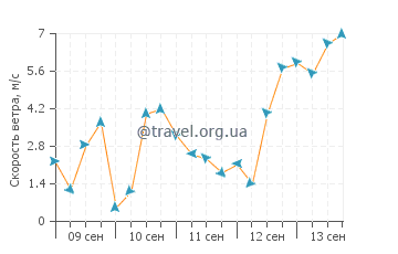 Прогноз погоды в Исхики