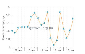 Прогноз погоды в Исла Бланка