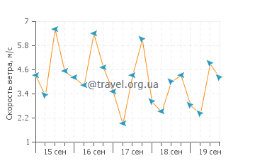 Прогноз погоды в Исла-Верде
