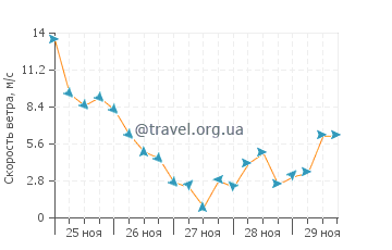 Прогноз погоды в Эль Сардинеро