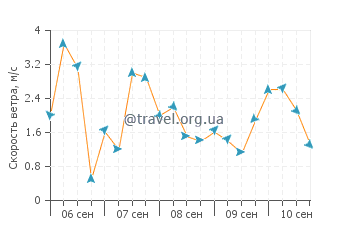 Прогноз погоды в Плайя де лос Локос