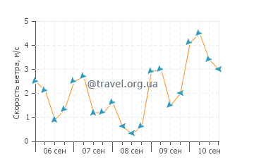 Прогноз погоды в Плая Сан Хуан