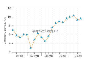 Прогноз погоды в Плайя Фламинго