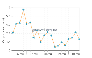 Прогноз погоды в Сан Себастьяне