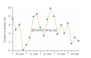 Прогноз погоды в Ист-Лондон
