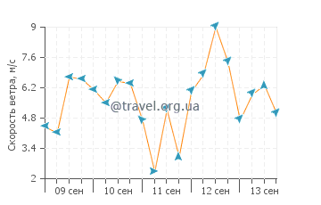 Прогноз погоды в Истаде