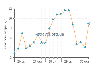 Прогноз погоды в Истаме
