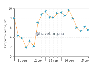 Прогноз погоды в Истерн Бич