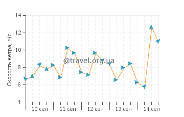 Прогноз погоды в Истни
