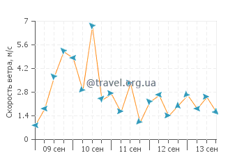 Прогноз погоды в Истрии