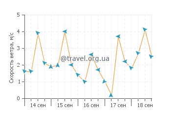 Прогноз погоды в Итакаре