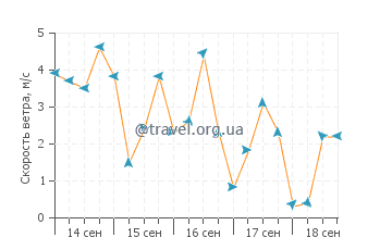 Прогноз погоды в Итаньяэне