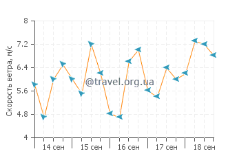 Прогноз погоды в Итапарике