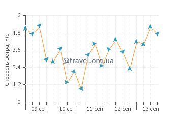 Прогноз погоды в Итоман