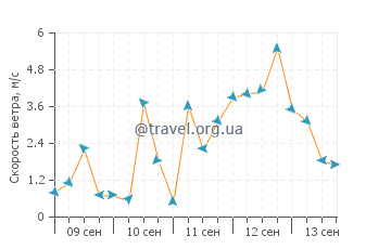 Прогноз погоды в Изола Бэлла