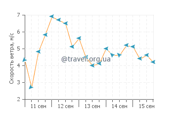 Прогноз погоды в Йабор