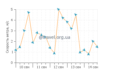 Прогноз погоды в Йоккаити