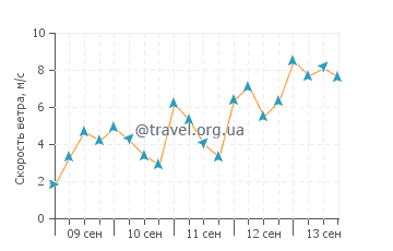 Прогноз погоды в Йонагуни