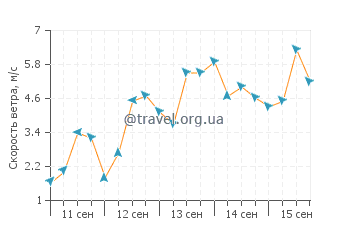 Прогноз погоды в Йоркис Ноб