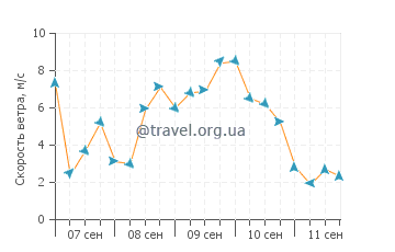 Прогноз погоды в Кадисе