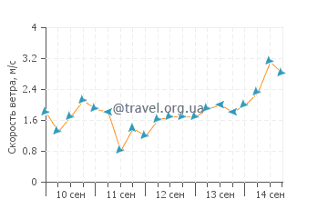 Прогноз погоды в Кадитаан