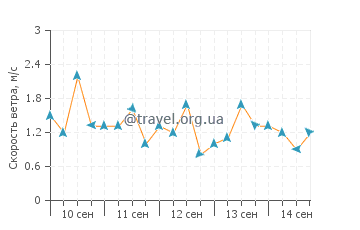 Прогноз погоды в Кайо-Кочино-Менор