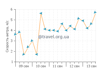 Прогноз погоды в Кахакулое
