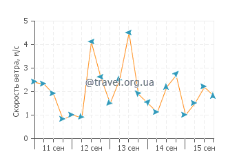 Прогноз погоды в Какинаде