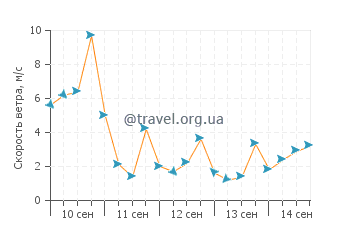 Прогноз погоды в Какортоке