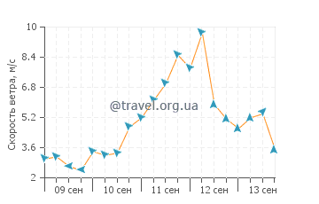 Прогноз погоды в Какумяэ
