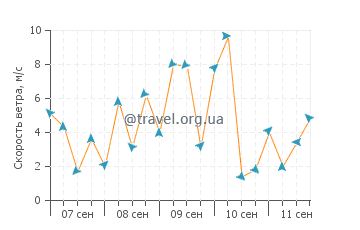 Прогноз погоды в Кала Гат