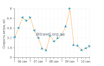 Прогноз погоды в Кала Торта