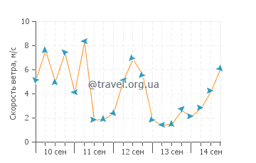 Прогноз погоды в Кале